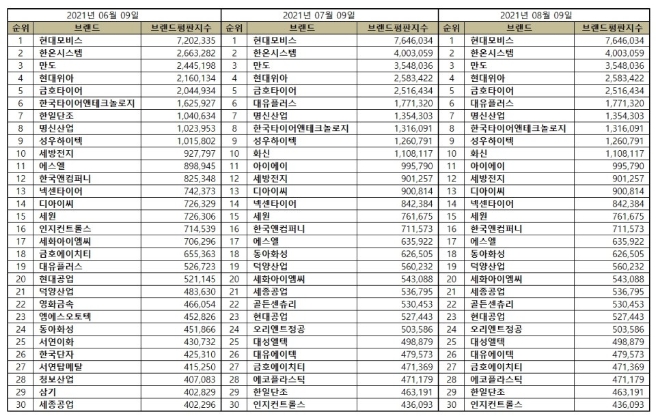 자동차부품 상장기업 브랜드평판 8월 빅데이터 분석 1위는 현대모비스... 2위 한온시스템, 3위 현대위아 順
