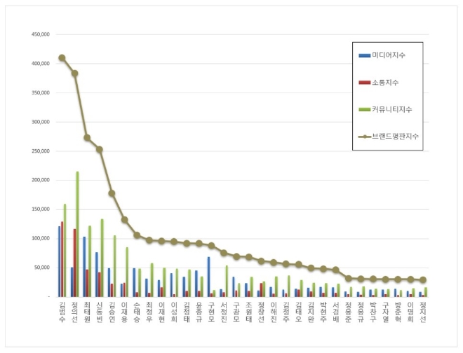 CEO 브랜드평판 8월 빅데이터 분석 1위는 카카오 김범수