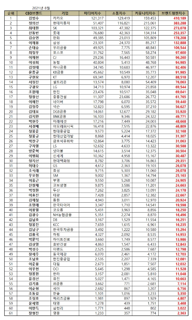CEO 브랜드평판 8월 빅데이터 분석 1위는 카카오 김범수