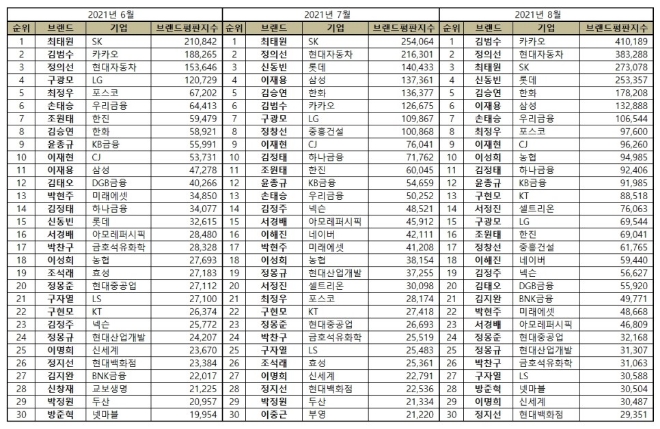 CEO 브랜드평판 8월 빅데이터 분석 1위는 카카오 김범수