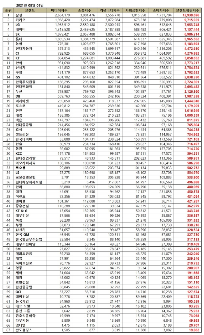 대기업집단 브랜드평판 8월 빅데이터 분석 1위는 삼성... 2위 카카오, 3위 LG 順