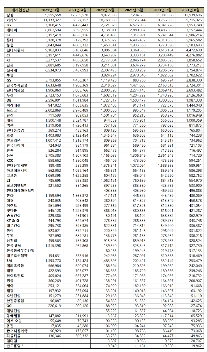 대기업집단 브랜드평판 8월 빅데이터 분석 1위는 삼성... 2위 카카오, 3위 LG 順