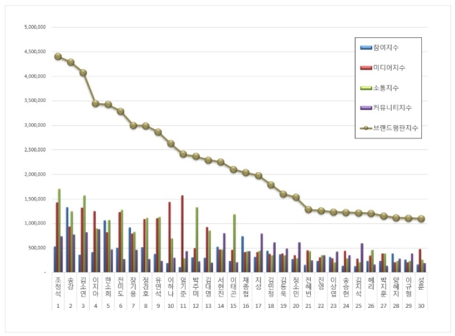 드라마배우 브랜드평판 8월 빅데이터 분석 1위는 조정석... 2위 송강, 3위 김소연 順