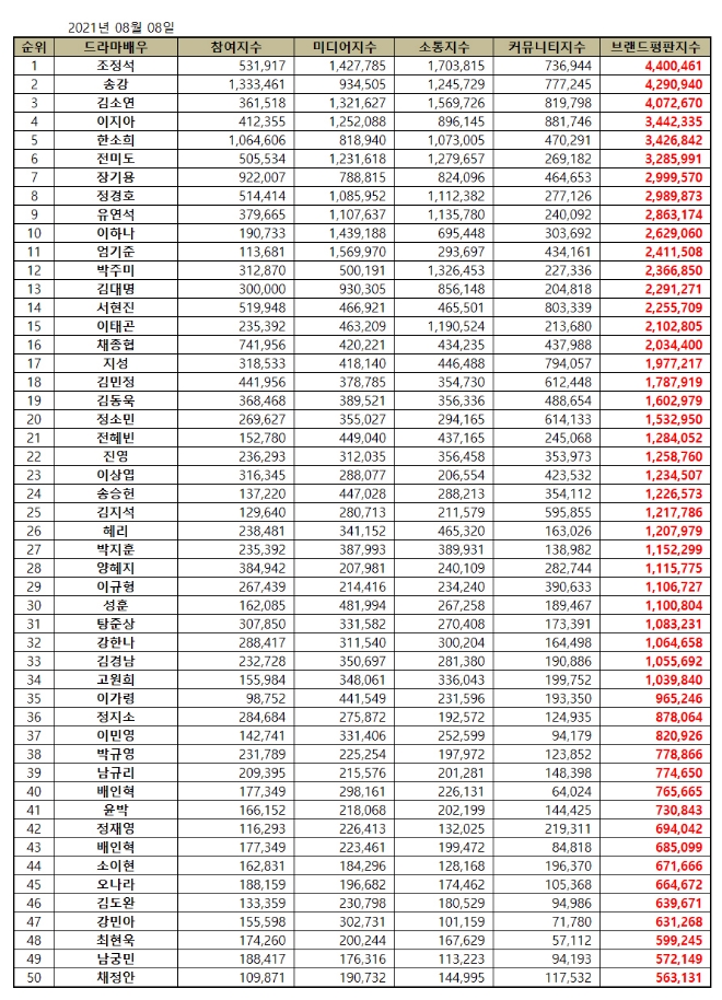드라마배우 브랜드평판 8월 빅데이터 분석 1위는 조정석... 2위 송강, 3위 김소연 順