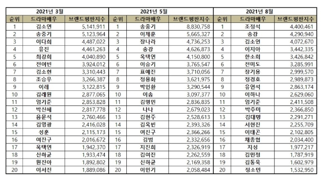 드라마배우 브랜드평판 8월 빅데이터 분석 1위는 조정석... 2위 송강, 3위 김소연 順