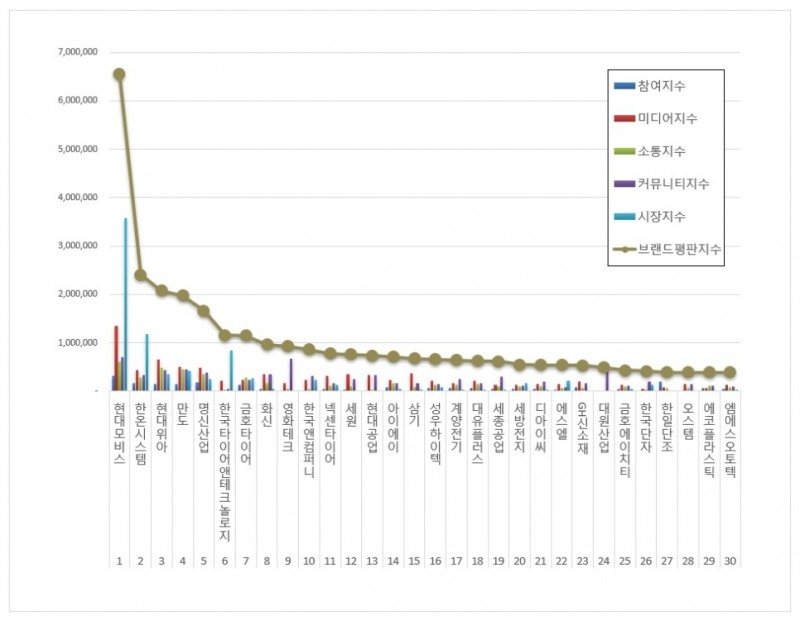 현대모비스, 자동차부품 상장기업 브랜드평판 8월... 1위