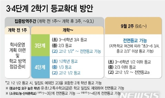 9월6일부터 3단계까지 전면등교…4단계도 학교 간다