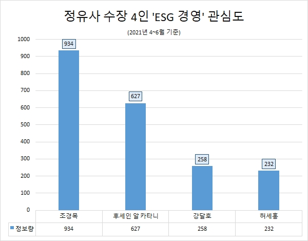 조경목 대표, 정유업체대표 4명 중 'ESG 경영' 관심도…1위