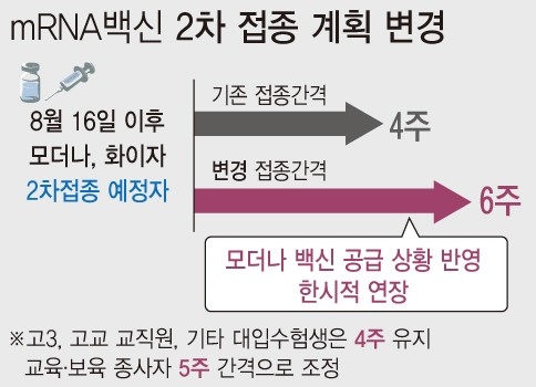 백신 공급 일정 변경에 따라 코로나19 예방접종대응추진단은 모더나와 화이자 등 mRNA백신 접종 간격을 한시적으로 6주로 연장하기로 했다. (자료=질병관리청)