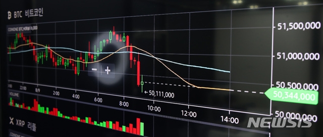 암호화폐 비트코인이 두달여 만에 5000만원선을 회복해 거래중이다. 9일 오후 서울 용산구 코인원 고객센터 전광판에 지수가 표시돼 있다.