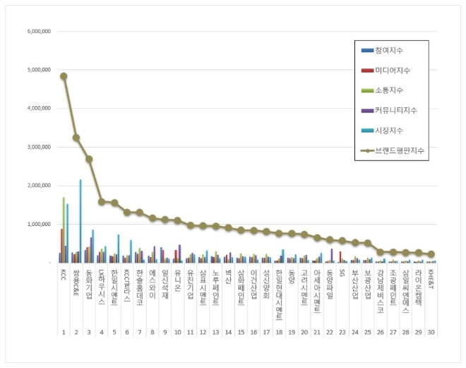 건축자재 상장기업 브랜드평판 8월 빅데이터 분석 1위는 KCC... 2위 쌍용C&E, 3위 동화기업 順