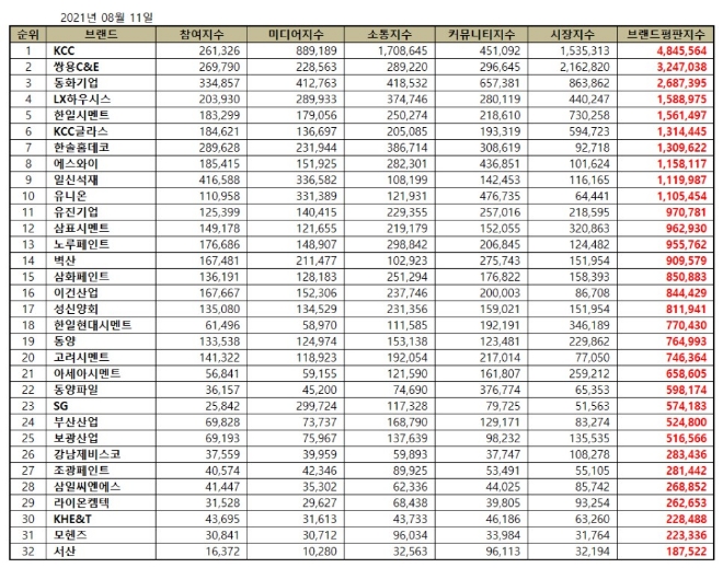 건축자재 상장기업 브랜드평판 8월 빅데이터 분석 1위는 KCC... 2위 쌍용C&E, 3위 동화기업 順