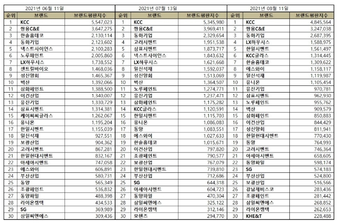 건축자재 상장기업 브랜드평판 8월 빅데이터 분석 1위는 KCC... 2위 쌍용C&E, 3위 동화기업 順