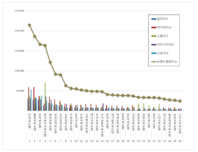 저축은행 브랜드평판 8월 빅데이터 분석 1위는 SBI저축은행... 2위 웰컴저축은행, 3위 OK저축은행 順