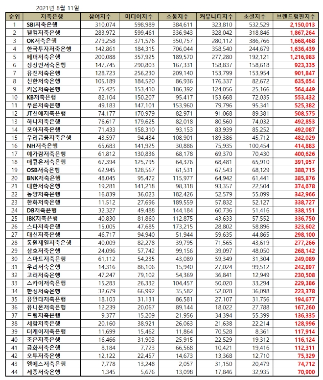 저축은행 브랜드평판 8월 빅데이터 분석 1위는 SBI저축은행... 2위 웰컴저축은행, 3위 OK저축은행 順