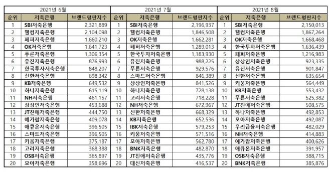 저축은행 브랜드평판 8월 빅데이터 분석 1위는 SBI저축은행... 2위 웰컴저축은행, 3위 OK저축은행 順