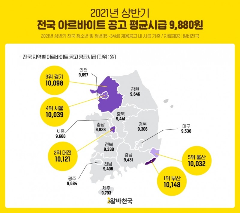 2021 상반기 아르바이트 공고 평균시급 9,880원
