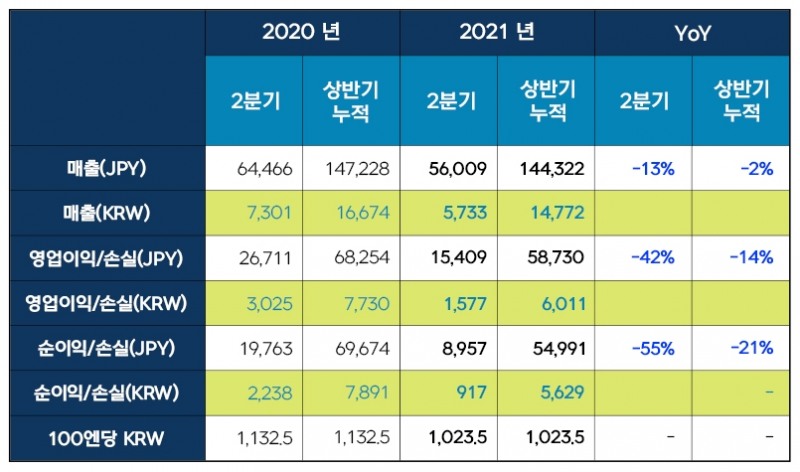 넥슨, 2분기 실적 악화…전년비 순이익 55% 감소