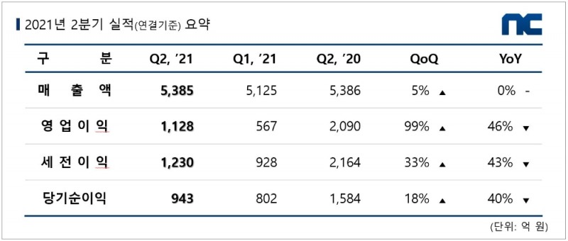 엔씨소프트, 2분기 실적 발표…'리니지2M' 약진