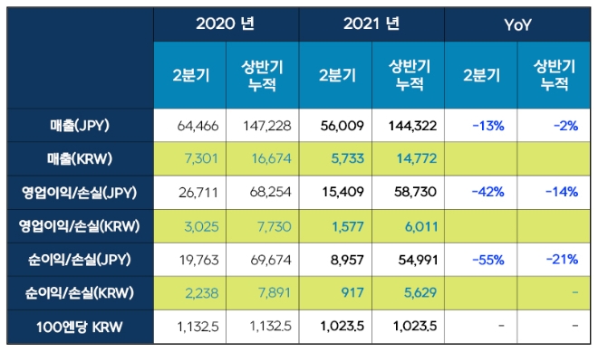 넥슨, 2분기 실적 매출·영업이익 전망치 내…한국 지역 모바일 게임 매출 14%↑