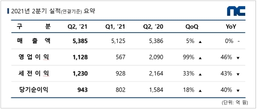 엔씨소프트, 2분기 실적 매출 5385억 원·영업이익 1128억 원 기록