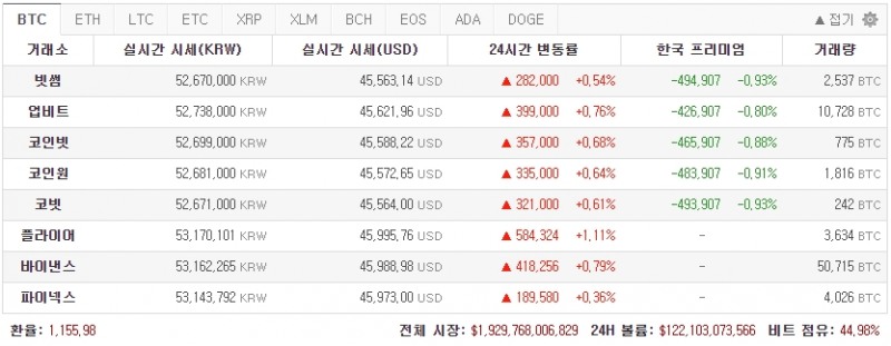 12일 오전 6시24분 기준 국내 비트코인 시세 현황. 1달러 1155원98원을 적용할 경우 바이낸스에서는 비트코인 하나가 5316만2265원이었으나 국내 빗썸에서는 5267만원, 업비트에서는 5273만8000원으로 해외보다 0.8~0.93% 오히려 더 쌌다. / 캡처 = 코인판