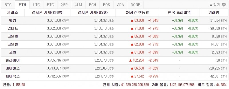 이더리움 역시 해외 시세보다 0.83~.086% 더 저렴했다. / 캡처 = 코인판
