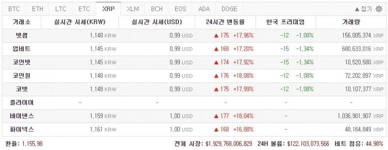 리플은 해외시세보다 1% 이상 낮은 역프리미엄 현상이 발생했다. / 캡처 = 코인판