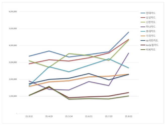 신용카드 브랜드평판 8월 빅데이터 분석 1위는 현대카드... 2위 삼성카드, 3위 신한카드 順