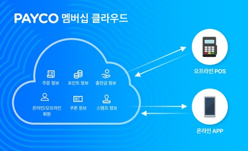 NHN페이코, SK네트웍스 ‘스피드메이트’에 ‘페이코 멤버십 클라우드’ 제공