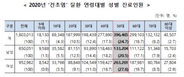 〈표 = 국민건강보험공단〉