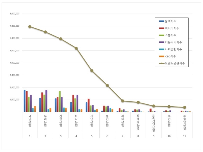 은행 브랜드평판 8월 빅데이터 분석 1위는 국민은행... 2위 우리은행, 3위 신한은행 順