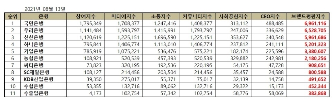 은행 브랜드평판 8월 빅데이터 분석 1위는 국민은행... 2위 우리은행, 3위 신한은행 順