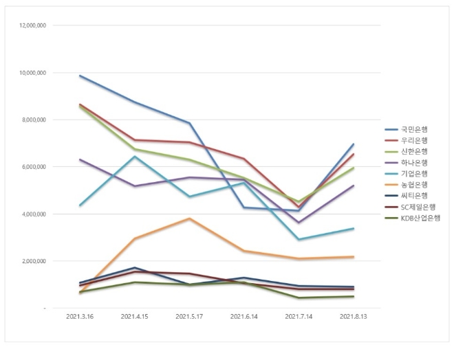 은행 브랜드평판 8월 빅데이터 분석 1위는 국민은행... 2위 우리은행, 3위 신한은행 順