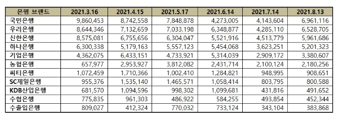 은행 브랜드평판 8월 빅데이터 분석 1위는 국민은행... 2위 우리은행, 3위 신한은행 順