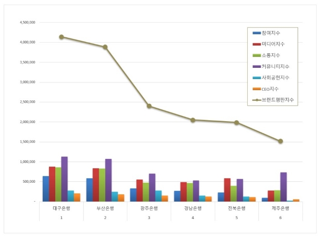 지방은행 브랜드평판 8월 빅데이터 분석 1위는 대구은행.... 2위 부산은행, 3위 광주은행 順