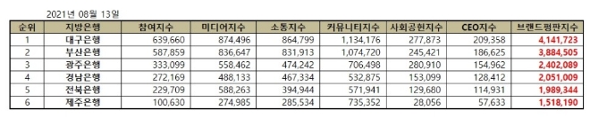 지방은행 브랜드평판 8월 빅데이터 분석 1위는 대구은행.... 2위 부산은행, 3위 광주은행 順