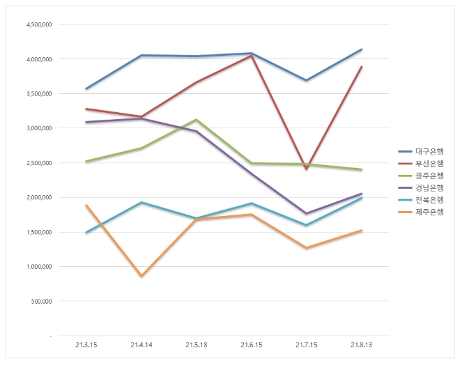 지방은행 브랜드평판 8월 빅데이터 분석 1위는 대구은행.... 2위 부산은행, 3위 광주은행 順
