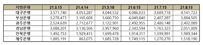 지방은행 브랜드평판 8월 빅데이터 분석 1위는 대구은행.... 2위 부산은행, 3위 광주은행 順