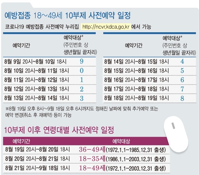40대 이하 코로나19 백신 예방접종은 오는 9일부터 18일까지 생년월일 끝자리를 기준으로 10부제를 운영한다. 19일부터 9월18일까지는 정해진 날짜에 맞춰 추가예약이나 변경이 가능하다. (자료=질병관리청)