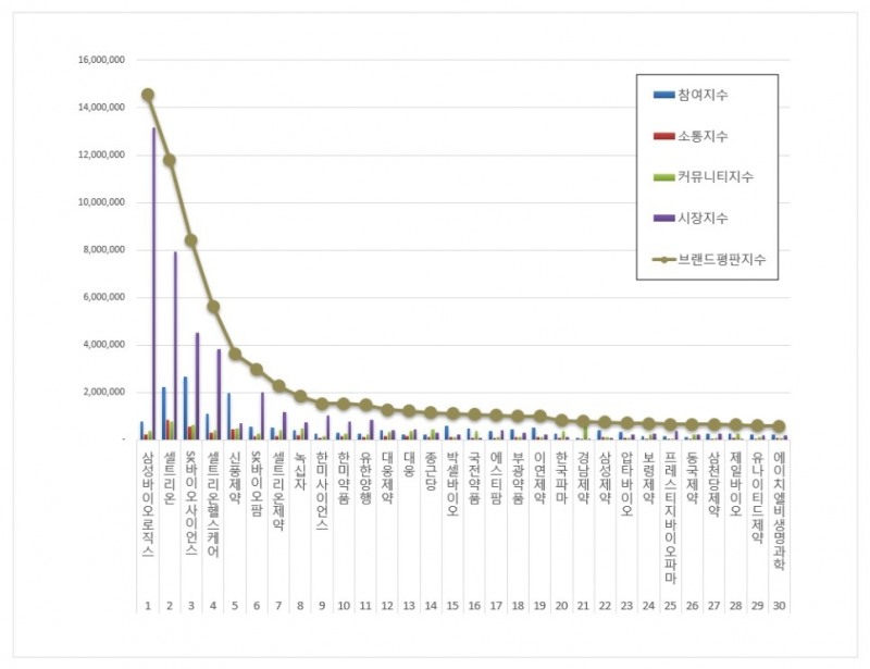 삼성바이오로직스, 제약 상장기업 브랜드평판 8월...1위