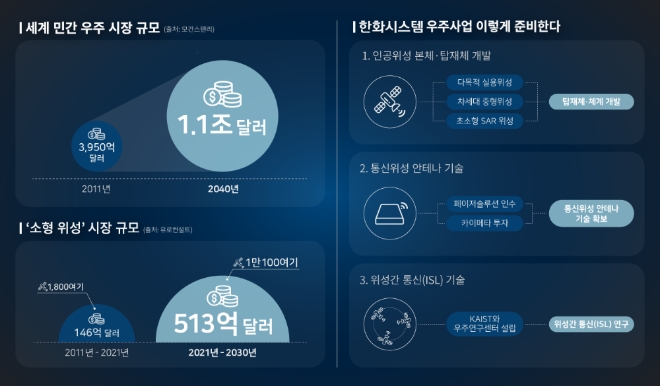 한화시스템, 우주기업 '윈웹' 3억 달러 투자…'윈웹 이사진'