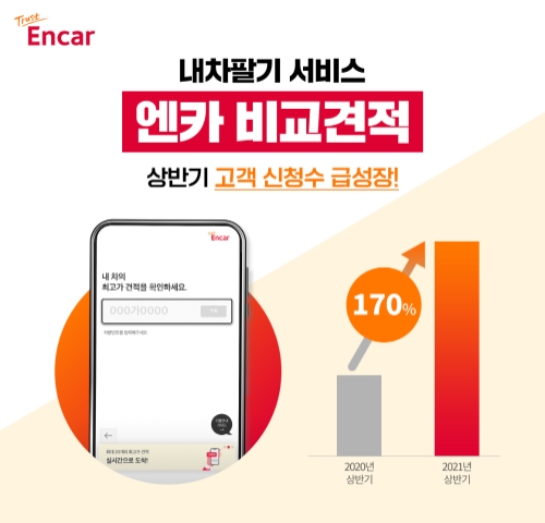 엔카닷컴, 내차 팔기 서비스 ‘엔카 비교견적’ 상반기 신청 건수 170%↑