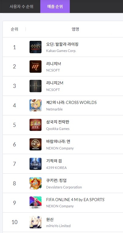 오딘, 모바일인덱스 7월 모바일게임 통합 랭킹 1위 등극