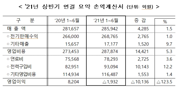 표 = 한국전력