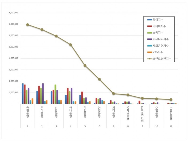 국민은행, 은행 브랜드평판 2021년 8월... 1위