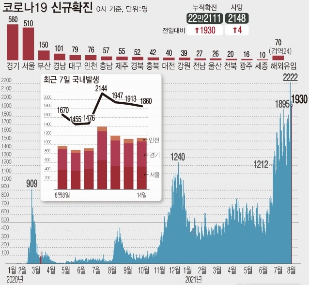 14일 0시 기준 국내 누적 코로나19 확진자는 1930명 증가한 22만2111명이다. 금요일(토요일 0시) 기준 역대 최다 규모로, 종전 최다였던 지난 7일 1823명보다 107명 많다. (자료=질병관리청)