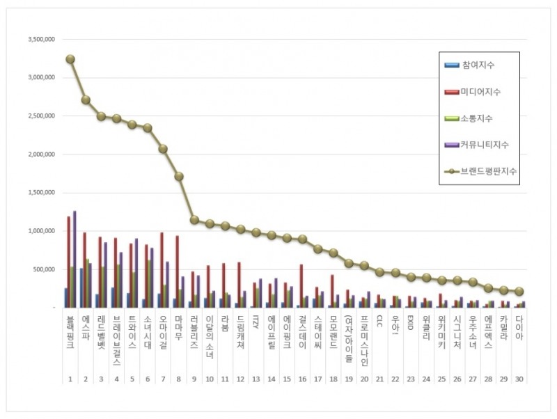 블랙핑크, 걸그룹 브랜드평판 2021년 8월... 1위