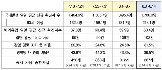7월18일부터 8월14일까지 한달간 방역 관리 상황 비교. (표=보건복지부 중앙사고수습본부 제공)