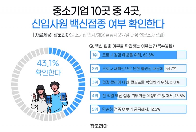 중소기업 43.1% ‘신입사원 백신 접종 여부 확인한다’